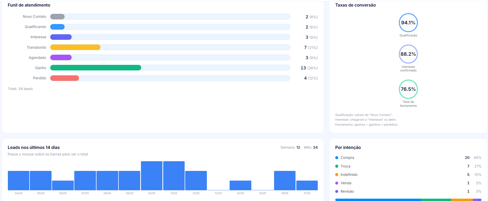 Dashboard CarLeads — métricas e performance de leads para revendas automotivas com taxa de conversão, tempo de resposta e leads por vendedor